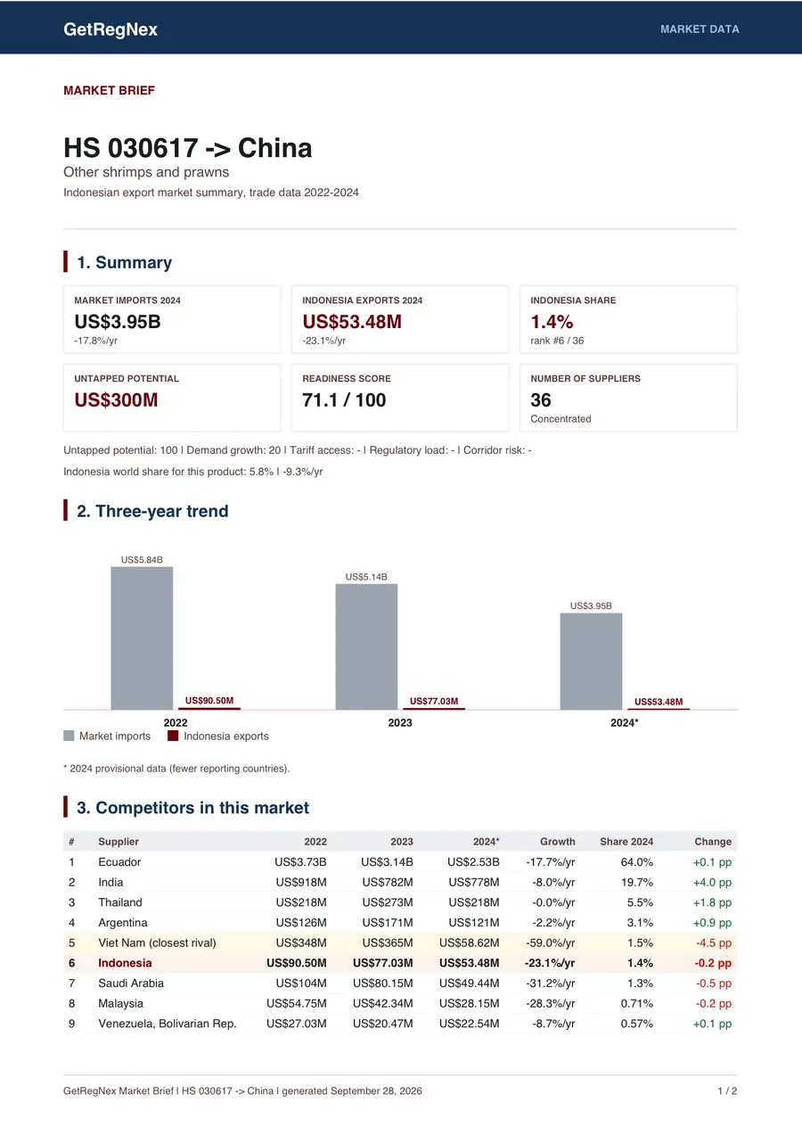 First page of the Market Brief PDF: summary, Readiness Score, three-year trend, and competitor table