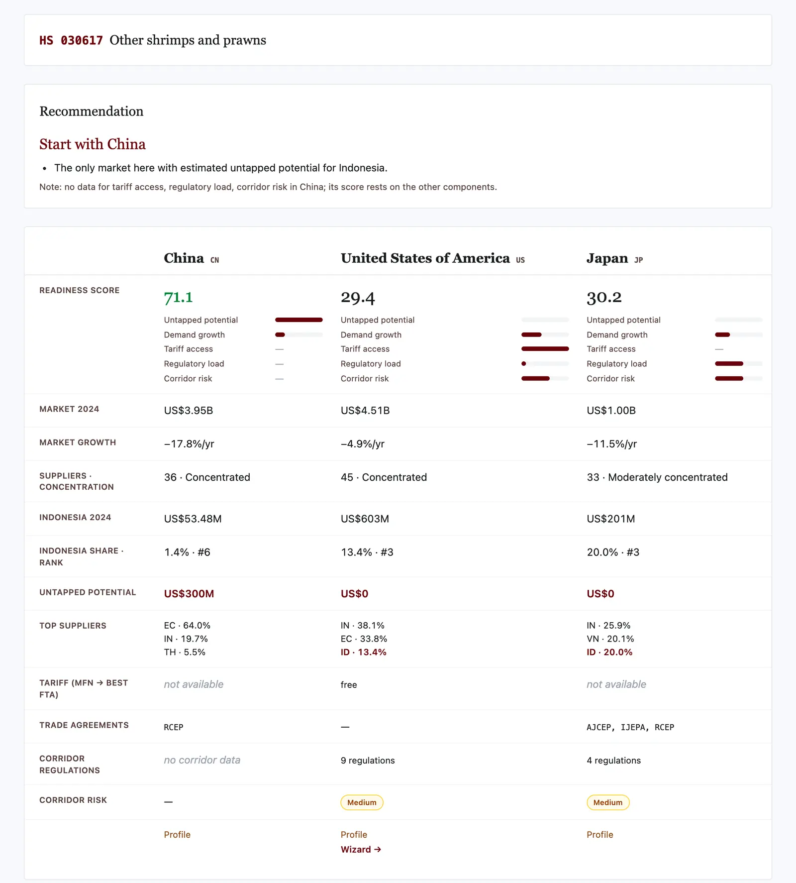 Compare frozen shrimp for China, the US, and Japan: recommendation to start with China, Readiness Score 71.1 vs 29.4 vs 30.2