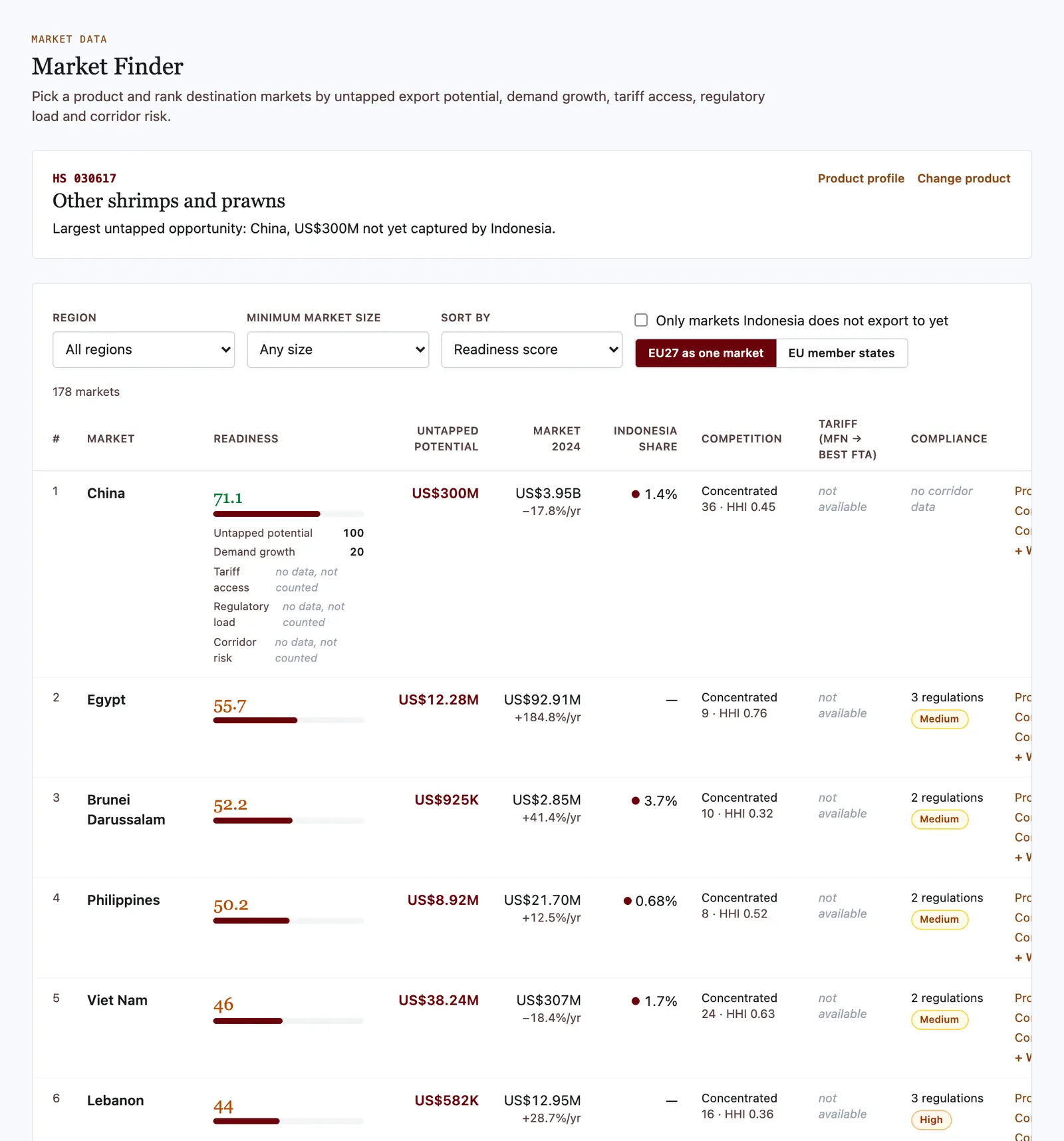 Market Finder for frozen shrimp: 178 markets ranked, China first with a Readiness Score of 71.1 and US$300M untapped potential