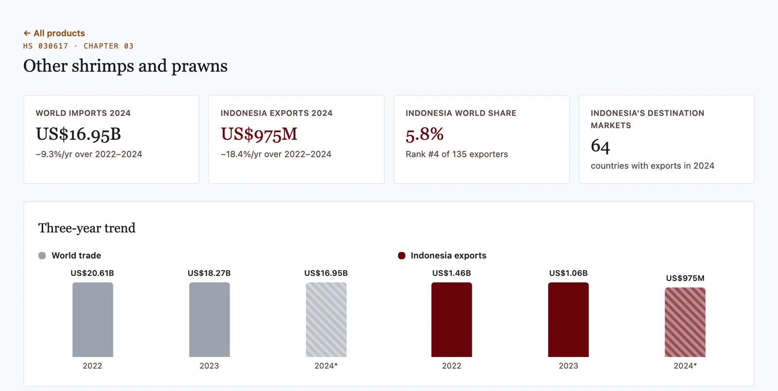 Profil produk udang beku HS 030617: impor dunia 2024 US$16,95 miliar, ekspor Indonesia US$975 juta, pangsa dunia 5,8% peringkat 4 dari 135 eksportir