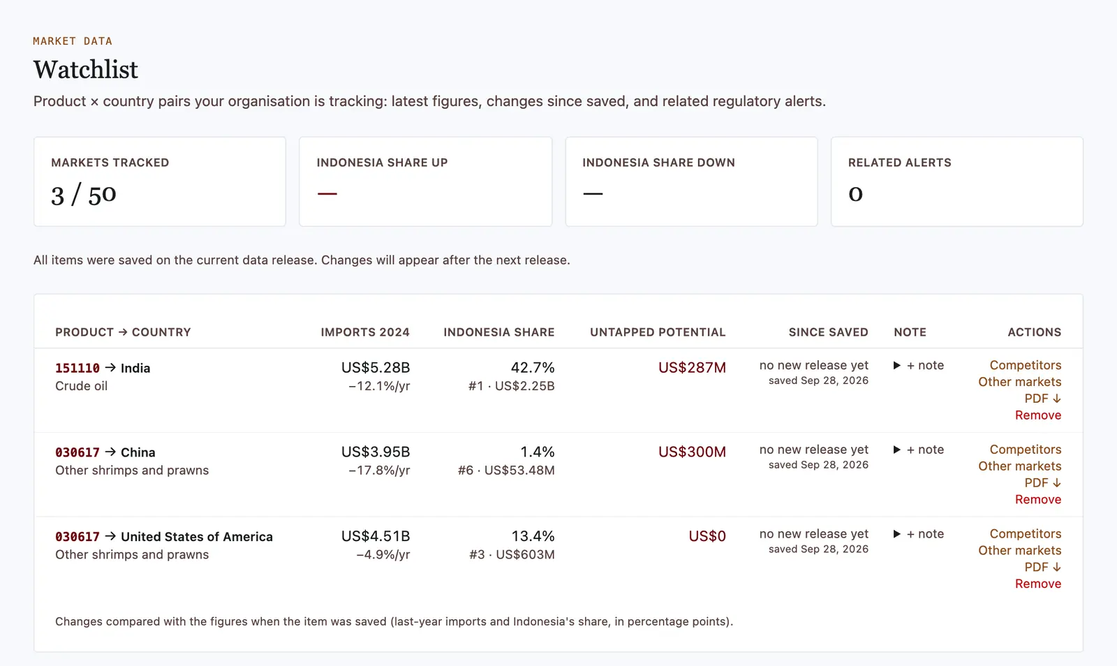 Watchlist berisi tiga pasar: minyak sawit mentah ke India, udang beku ke Tiongkok, dan udang beku ke Amerika Serikat