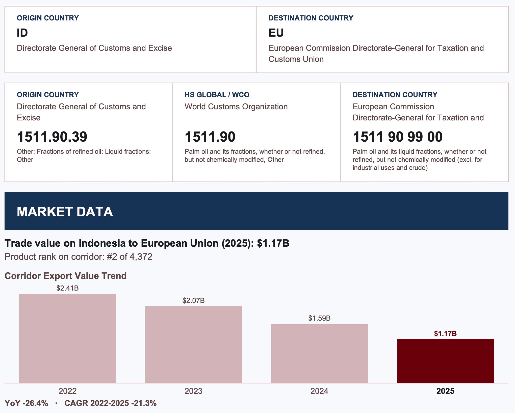 HS classification and market data in one view